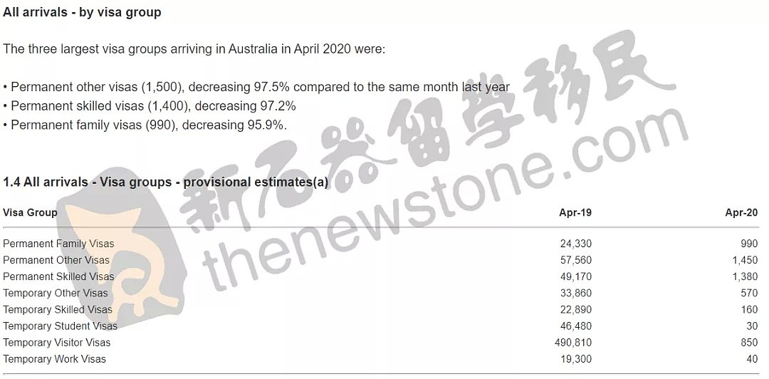 莫里森刚宣布：留学生最快下个月可入境！澳洲急需至少12.6万移民，中国入境暴跌99%（组图） - 4