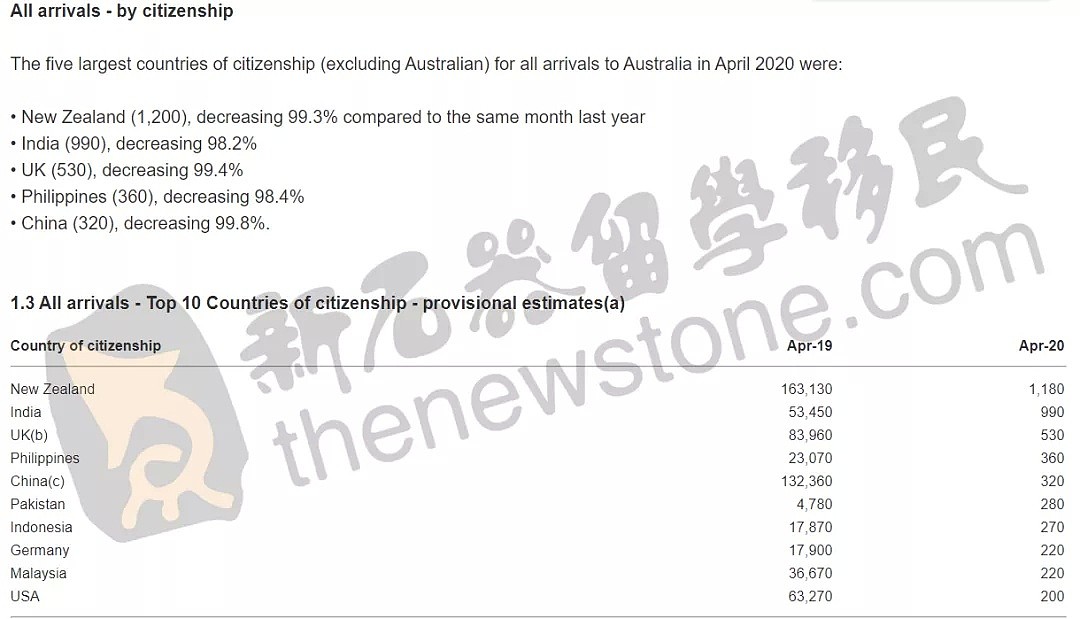 莫里森刚宣布：留学生最快下个月可入境！澳洲急需至少12.6万移民，中国入境暴跌99%（组图） - 3