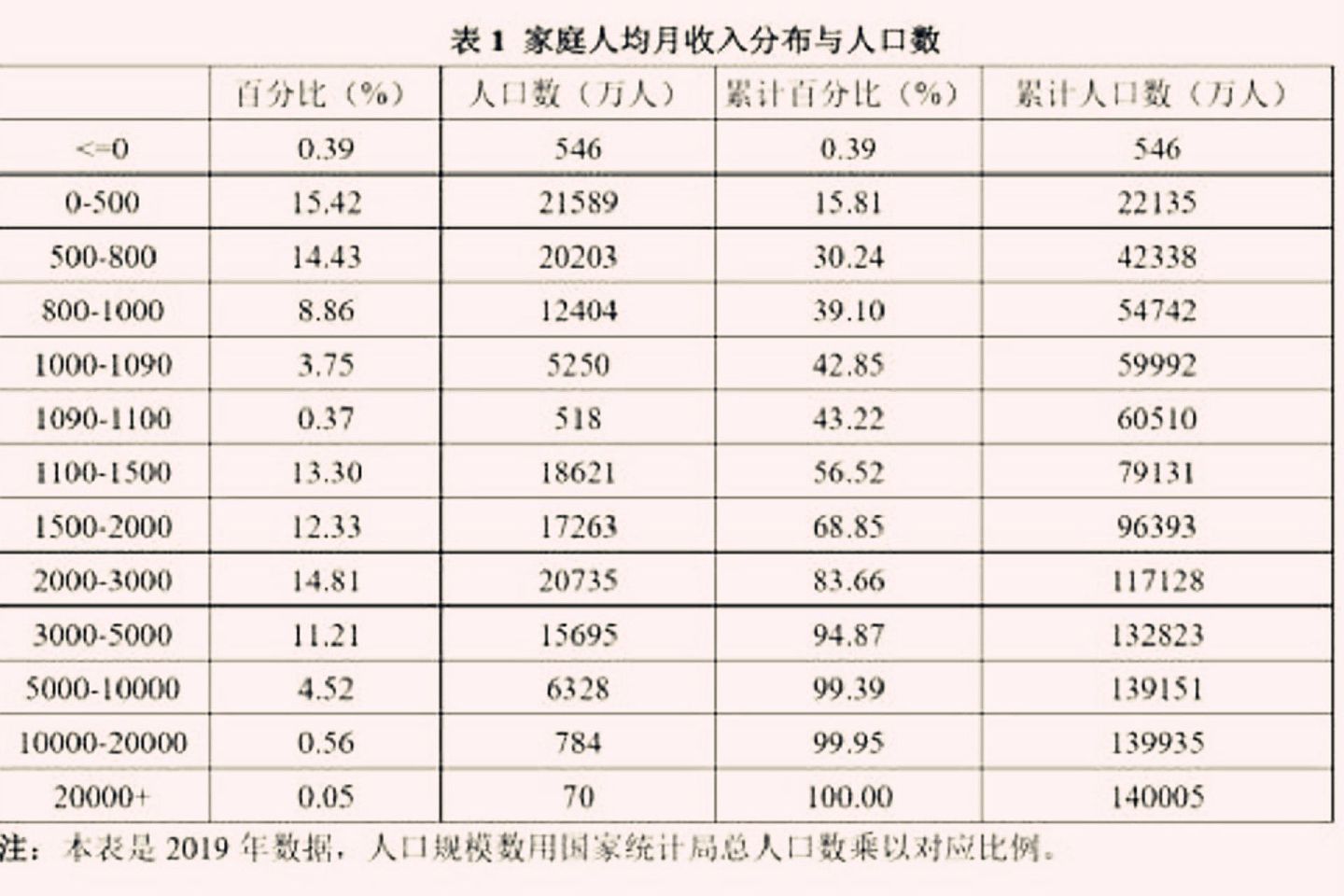 北京师范大学公布对中国7万人月收入数据的分析结果。（微博视频截图）