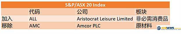 澳交所指数成分股大幅调整 A2M挺进ASX50成分股 - 2