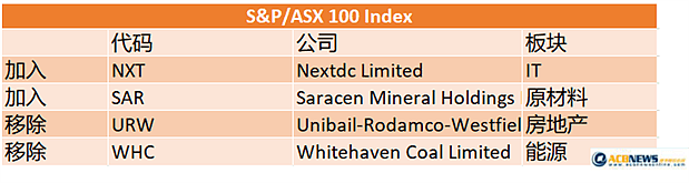 澳交所指数成分股大幅调整 A2M挺进ASX50成分股 - 4