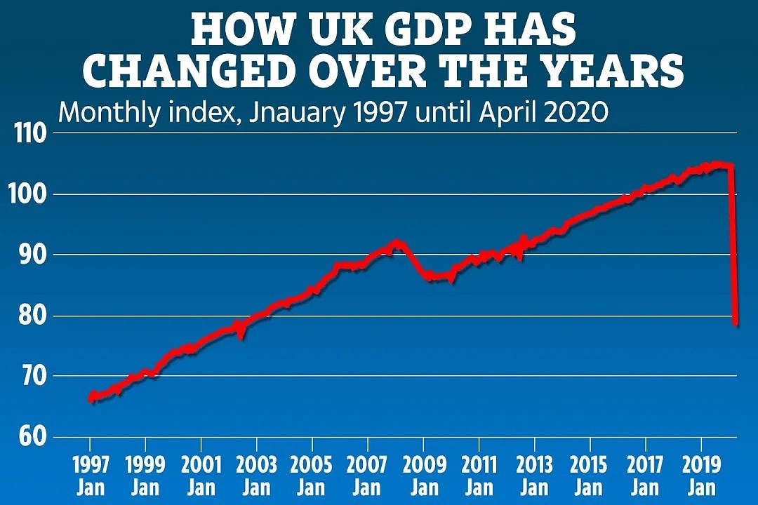 英国4月经济崩了！官方称今年GDP增速将是三个世纪以来最差 - 1