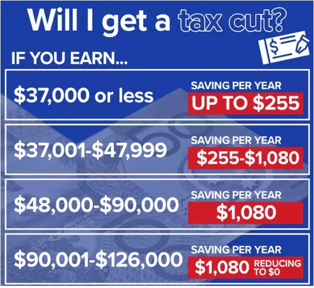 澳洲人又能领$1080退税啦！符合这些条件将“自动发放”，最高还有$550澳元能多拿 - 2