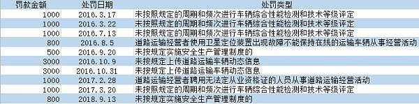 浙江温岭槽罐车爆炸事故涉事企业曾被道路运输管理局行政处罚10次