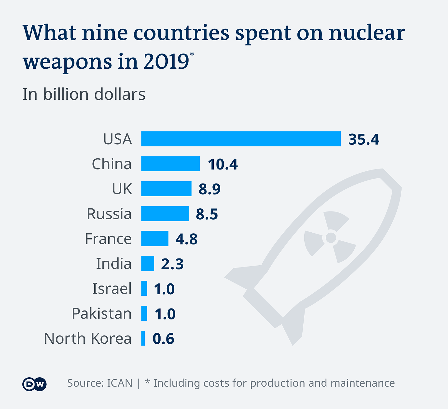 Infografik Ausgaben für Atomwaffen 2019 EN