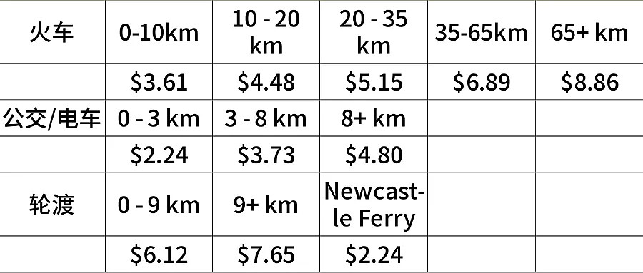 2020年澳洲各地交通费大起底！澳洲的交通也太方便了吧（组图） - 2