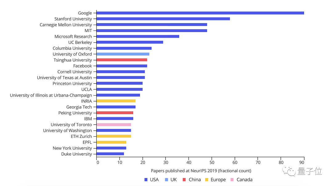 纽约时报：近1/3美国顶尖AI科学家来自中国，88%中国籍博士会留下来建设美国（组图） - 3