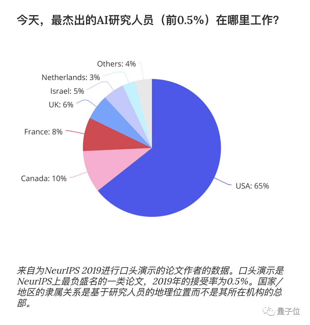 纽约时报：近1/3美国顶尖AI科学家来自中国，88%中国籍博士会留下来建设美国（组图） - 6