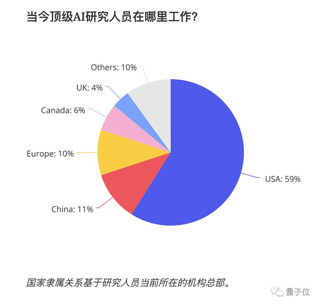 纽约时报：近1/3美国顶尖AI科学家来自中国，88%中国籍博士会留下来建设美国（组图） - 4