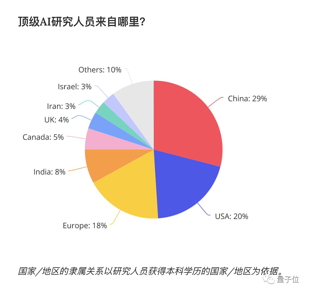 纽约时报：近1/3美国顶尖AI科学家来自中国，88%中国籍博士会留下来建设美国（组图） - 5