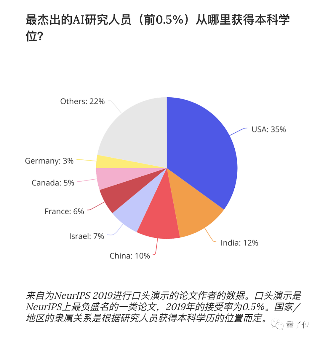 纽约时报：近1/3美国顶尖AI科学家来自中国，88%中国籍博士会留下来建设美国（组图） - 7