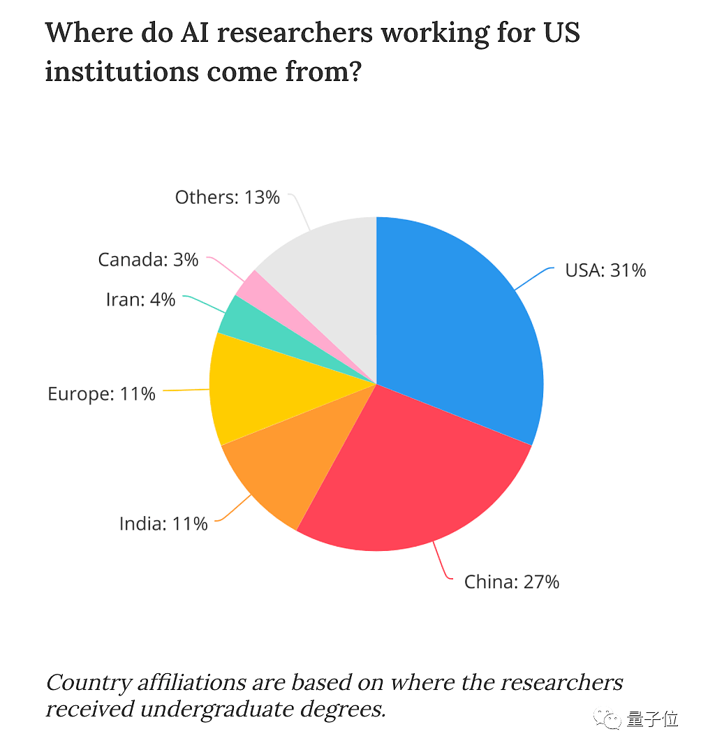 纽约时报：近1/3美国顶尖AI科学家来自中国，88%中国籍博士会留下来建设美国（组图） - 9