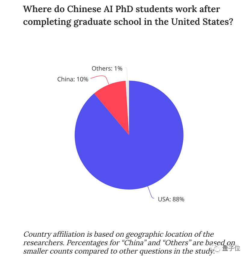 纽约时报：近1/3美国顶尖AI科学家来自中国，88%中国籍博士会留下来建设美国（组图） - 10