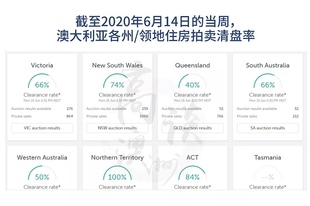 澳洲全国房价下跌，但清盘率上涨，为何专家预测还能下跌30%？ - 3