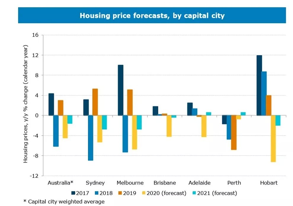 澳洲全国房价下跌，但清盘率上涨，为何专家预测还能下跌30%？ - 5