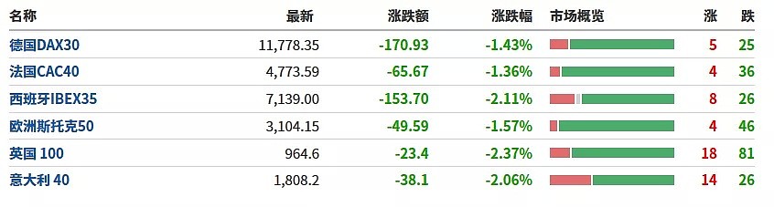 医学院教授警告美国第二轮疫情“掀起序幕”！全球市场大跌，美航空股成“重灾区”（组图） - 6