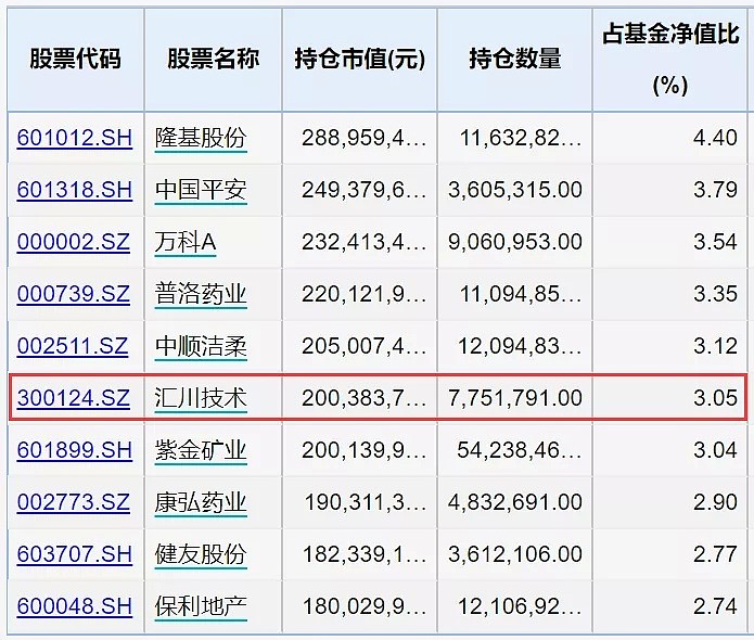 又一只“牛基”被限购！指数全跌净值还能创新高，基金经理做了啥？ - 6