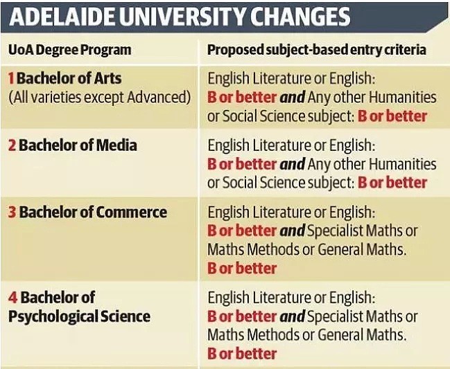 留学生来不了，澳洲中学生成香饽饽！多所大学无需ATAR高考分数便可申请（组图） - 6