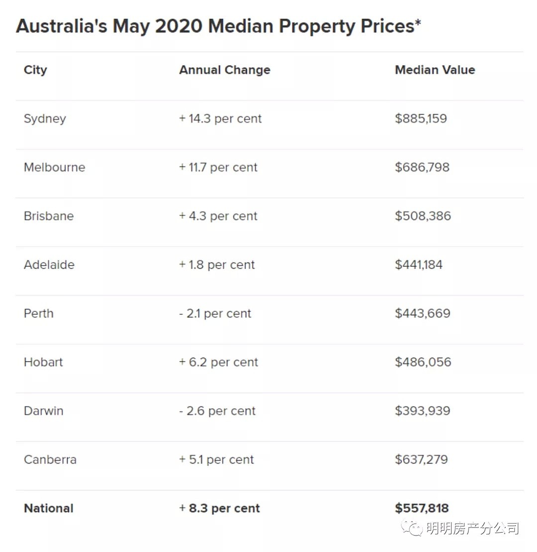 超过半数的澳大利亚人认为，现在是买房的好时机 - 3