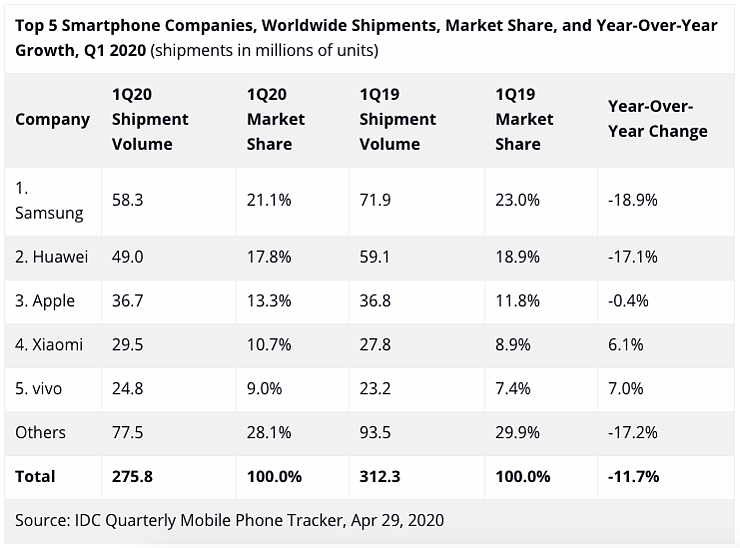 史上首次！背靠中国，华为打败三星，拿下全球智能手机市场第一，但危机还在...（组图） - 7