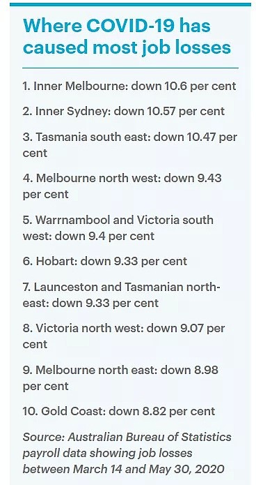 最新失业统计发布！墨尔本内城失业率最高，达10.6%！前十地区维州占5名（组图） - 2