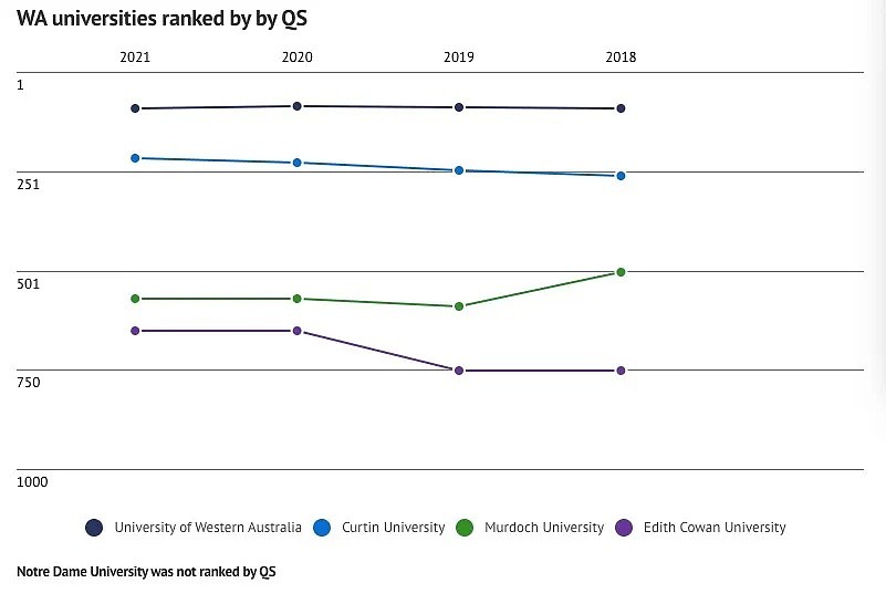 最新世界大学排名出炉！西澳大学稳占前100，珀斯却是留学生不太想来的城市之一？ - 3