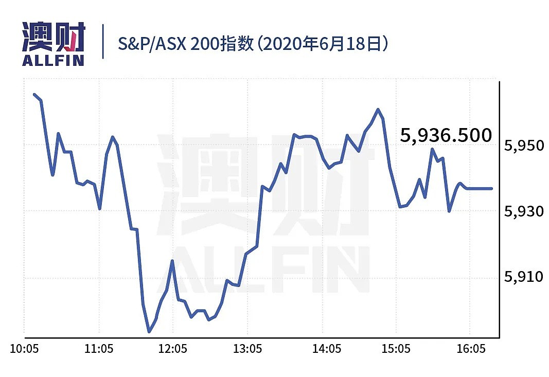 今日澳财｜澳洲5月失业率升至7.1％，19年来最高，但是人口百年来首次零增长；澳联储预测房价下跌可达15% - 9