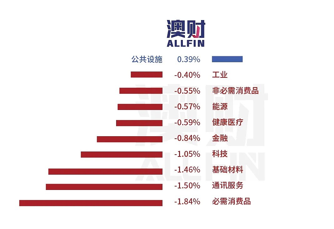 今日澳财｜澳洲5月失业率升至7.1％，19年来最高，但是人口百年来首次零增长；澳联储预测房价下跌可达15% - 10