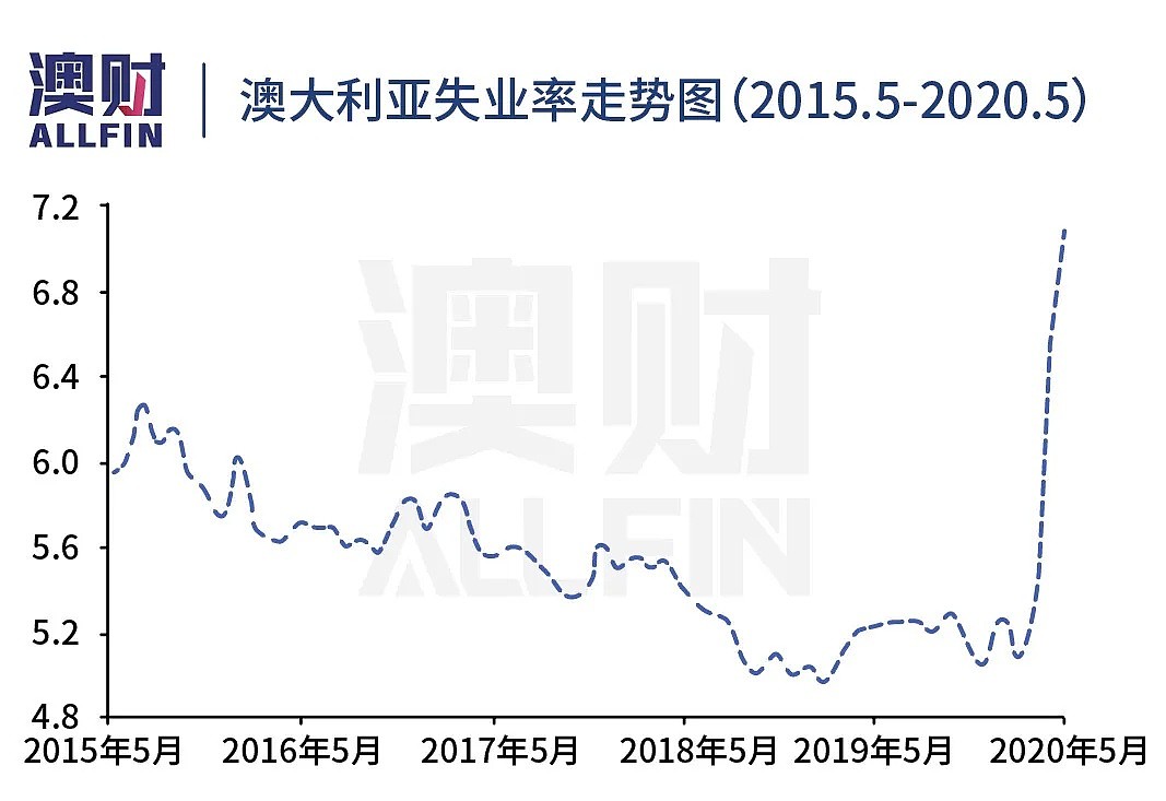 今日澳财｜澳洲5月失业率升至7.1％，19年来最高，但是人口百年来首次零增长；澳联储预测房价下跌可达15% - 2