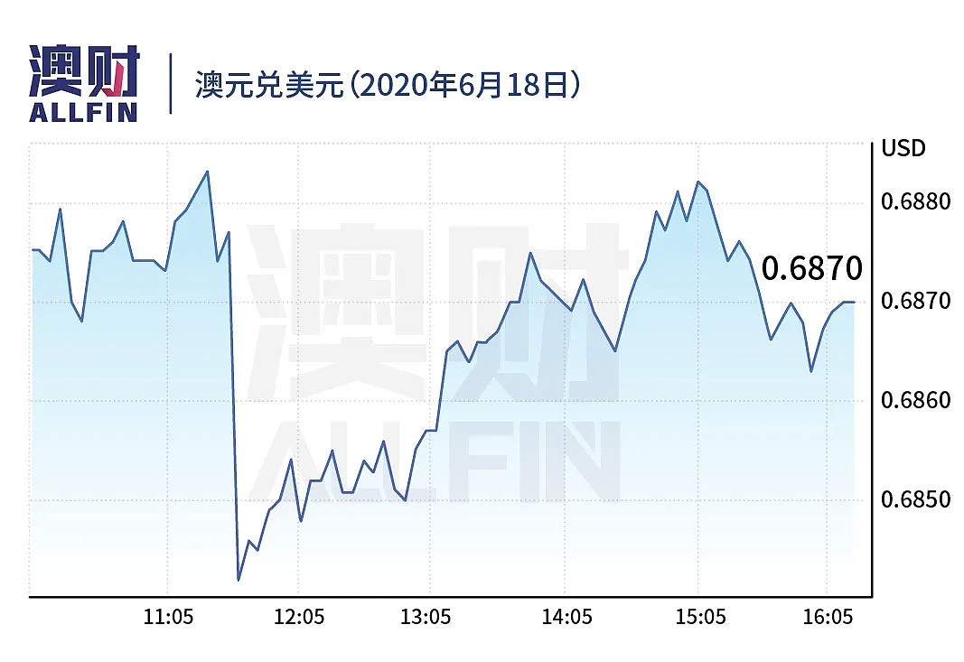 今日澳财｜澳洲5月失业率升至7.1％，19年来最高，但是人口百年来首次零增长；澳联储预测房价下跌可达15% - 11