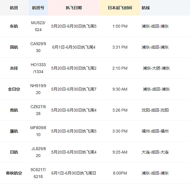 等到了！达美下周复飞中国，7月起美中航班数翻倍，每周8班（组图） - 13