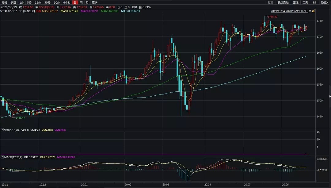 高盛唱多黄金：有望涨到2000美元，创历史最高记录 - 1