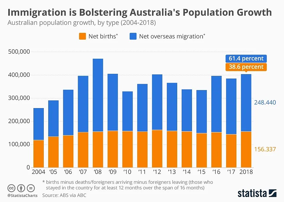 1.5万留学生离开澳洲！人口增长80年来最低，经济凉凉了（组图） - 7