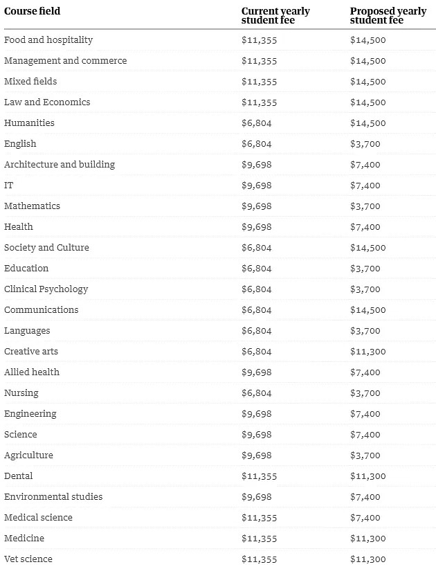 注意！澳洲大学曝重大改革，学费最多涨113%，华人大热专业，商科人文遭殃！书真的快读不起了...（组图） - 7