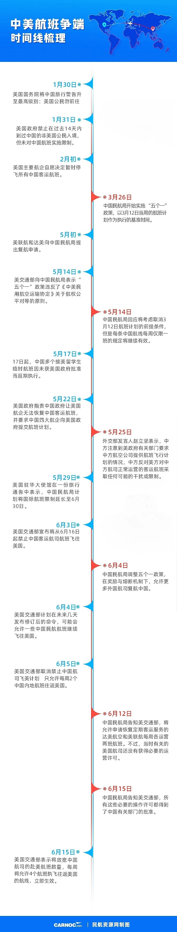 突发！美国拒绝中国航司增加航班申请, 呼吁中方先调整政策（组图） - 3