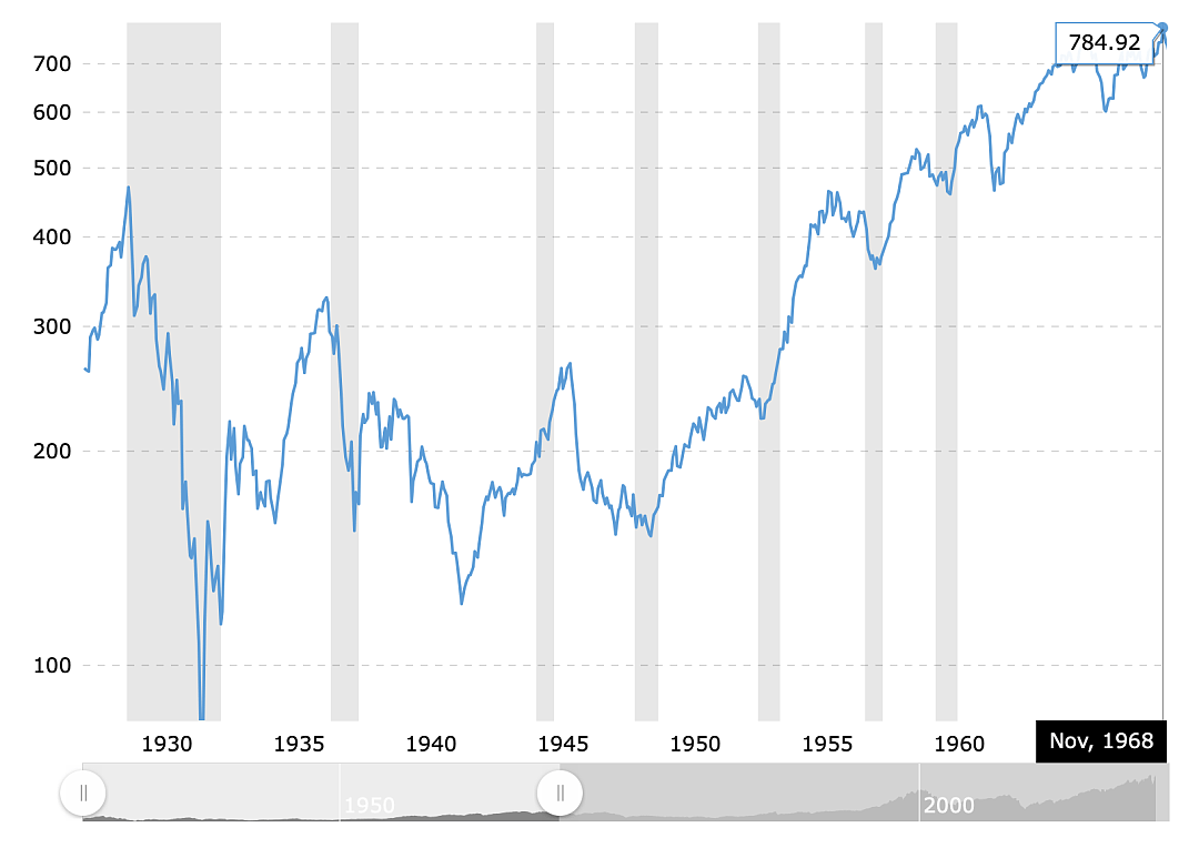 美股“魔幻”上涨宛如1968，此后是长达15年熊市 - 2