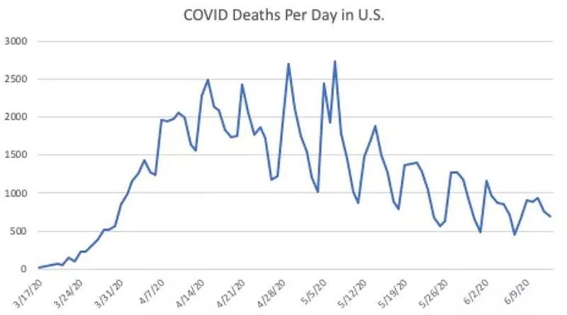 第二波疫情席卷美国？这些数字给出了另一番景象 - 1