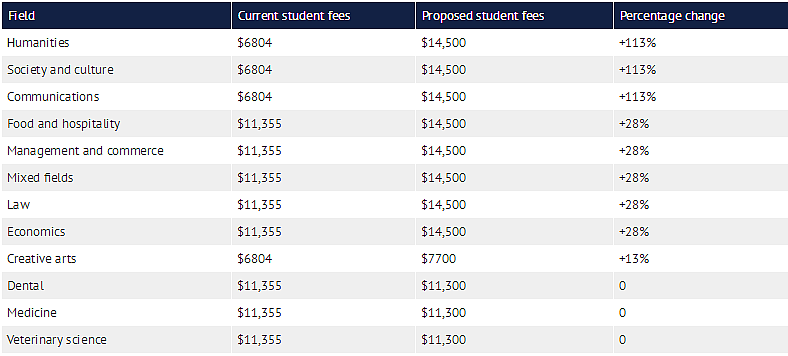 2021热门大学专业学费骤增 华裔学生：我可能需要背负沉重的债务！ - 1