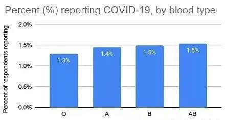 《新英格兰医学》：COVID-19感染几率和血型有关！O型相对不易感，这个血型最危险（组图） - 6