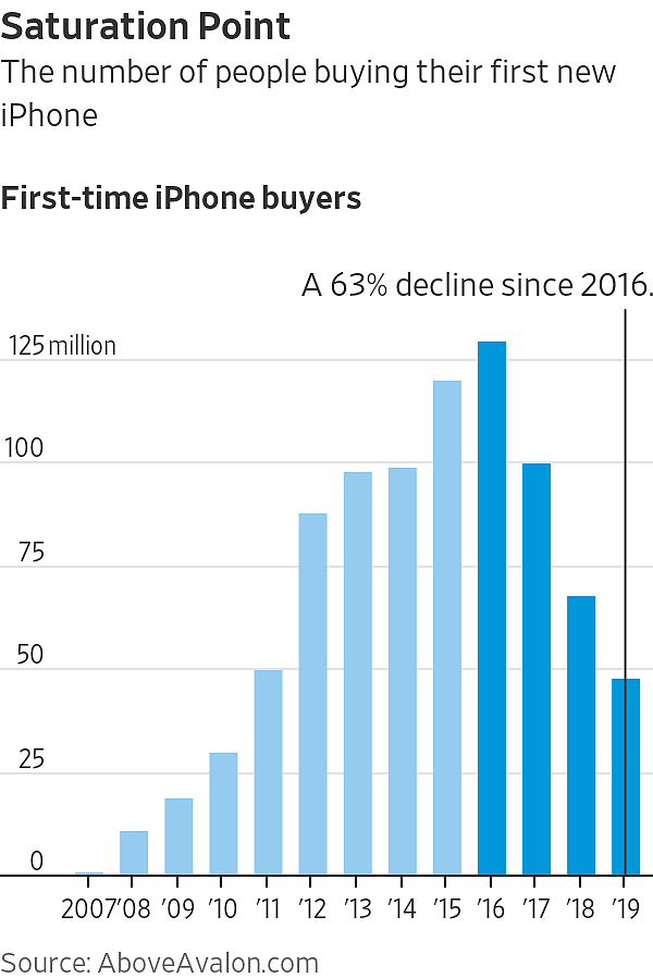 iPhone已不再是曾经的摇钱树 苹果靠什么赚钱？（组图） - 2