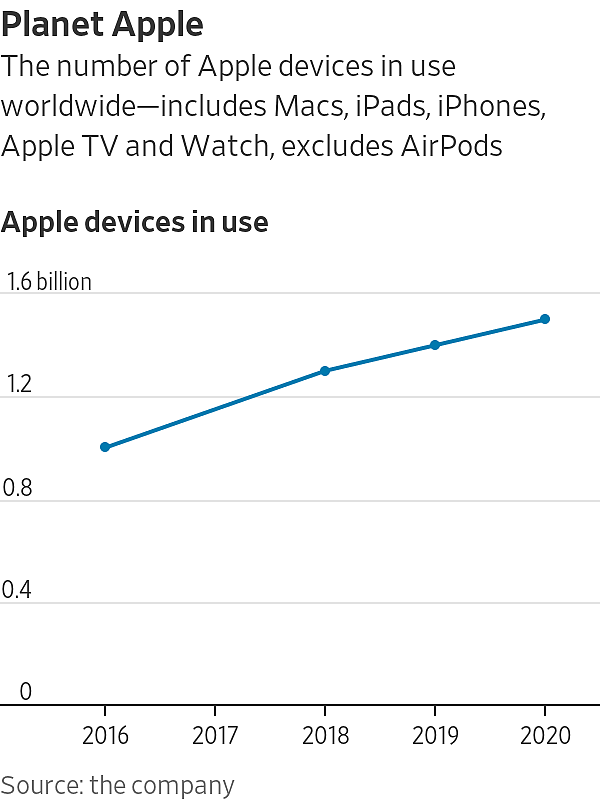 iPhone已不再是曾经的摇钱树 苹果靠什么赚钱？（组图） - 3
