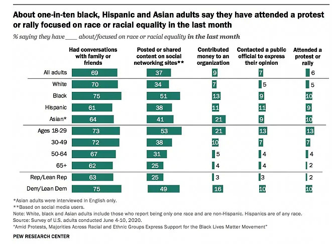 深度分析：美国亚裔有多少人反对黑人抗议运动？（组图） - 9