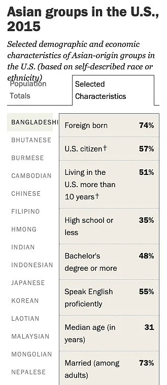 深度分析：美国亚裔有多少人反对黑人抗议运动？（组图） - 10