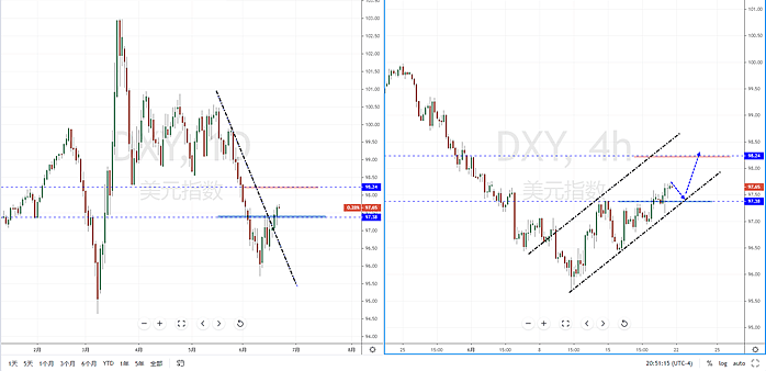 【汇市分析】2020年06月22日汇市解盘 - 2