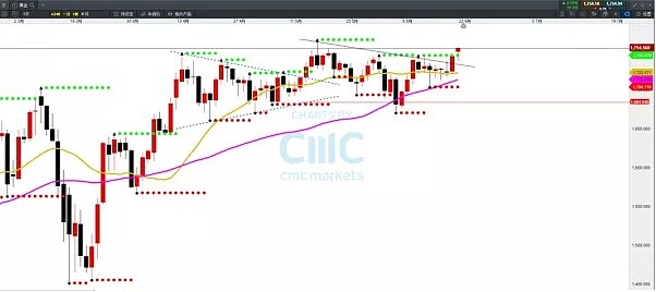 CMC Markets | 金银重新突破！ - 1