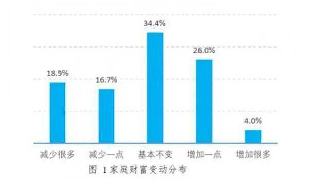 最新报告！一季度近 1/3 中国家庭收入缩水？ 真相太扎心 ……