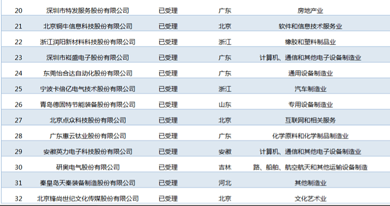 32家！创业板注册制首批受理名单公布（详细） - 2