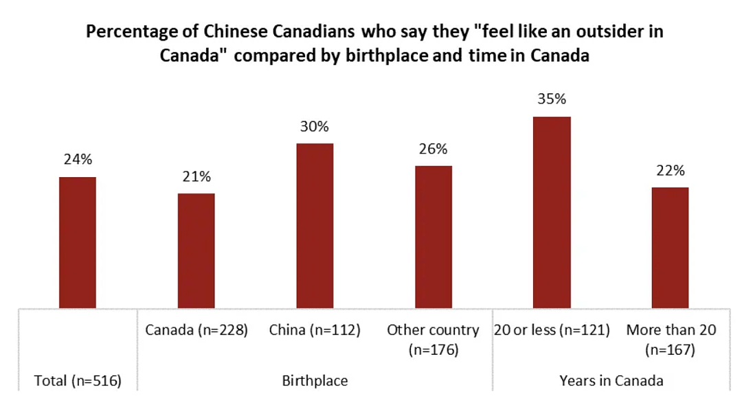 最新调查数据令人心寒！加拿大50%以上华人疫情期间遭遇侮辱（组图） - 7