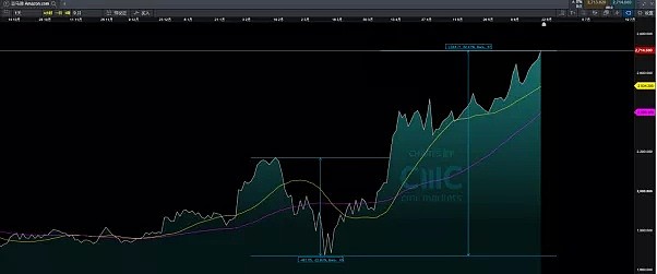 CMC Markets | 长出来的风险叫“熊市” - 3