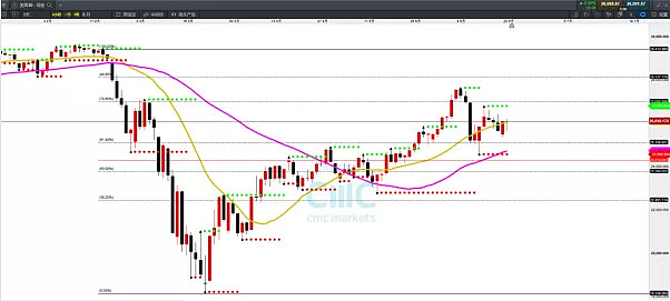 CMC Markets | 长出来的风险叫“熊市” - 2